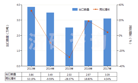 2013-2017年中國其他塑料的廢碎料及下腳料(HS39159090)出口量及增速統(tǒng)計 2013-2017年中國其他塑料的廢碎料及下腳料(HS39159090)出口量及增速統(tǒng)計
